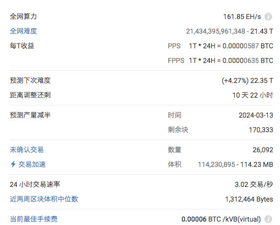 比特币全网算力创下历史新高176EH/s,期货持仓突破140亿美元