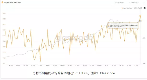 比特币全网算力创下历史新高176EH/s,期货持仓突破140亿美元