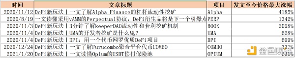 一个月10倍涨幅的DeFi项目 我们是怎么提前找到的？