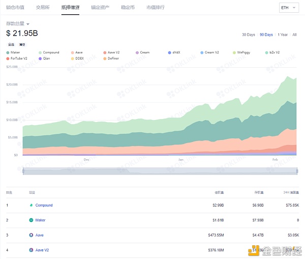 OKLink链上周报：DeFi延续火热 以太坊矿工收益超过比特币