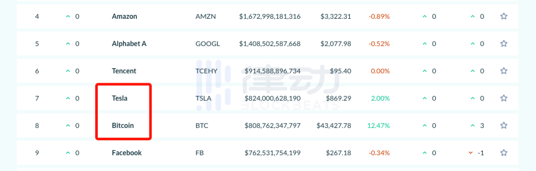 Z时代两大YOLO资产相遇,特斯拉投资比特币会有怎样的影响?
