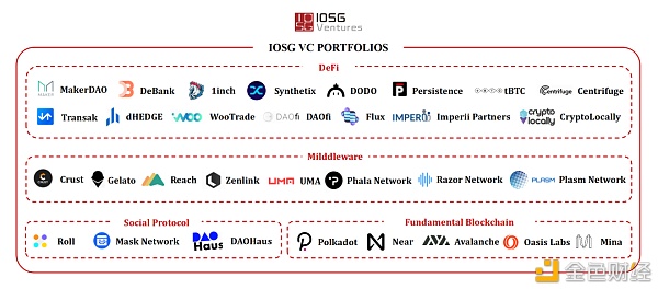 IOSG年度深度研究与2021年坚定看好的方向