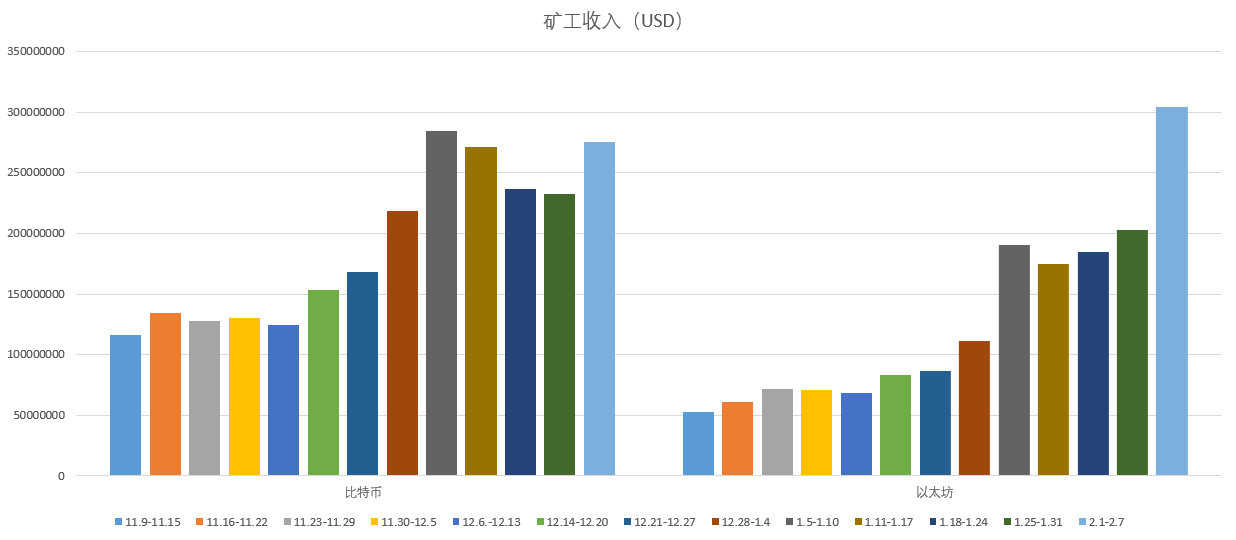 OKLink链上周报:DeFi延续火热,以太坊矿工收益超过比特币