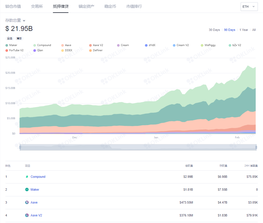OKLink链上周报:DeFi延续火热,以太坊矿工收益超过比特币