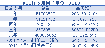 FIL日内上涨30%,这些Filecoin冷门知识你需要了解