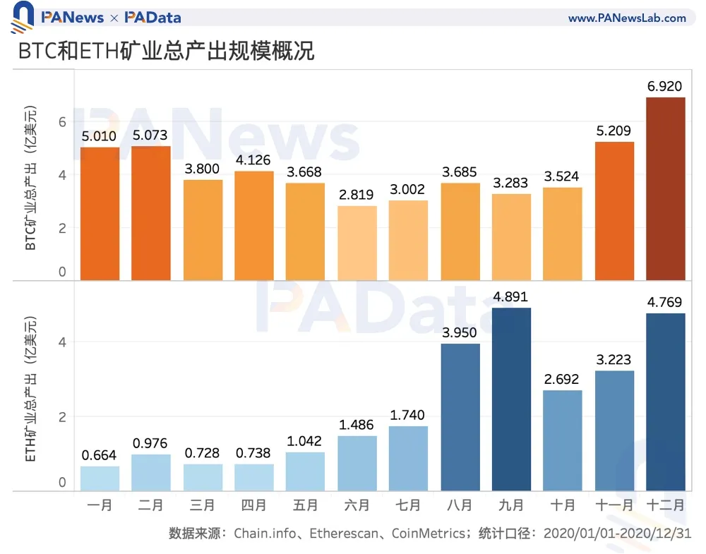 数说矿业2020:两大矿业总规模约76亿美元,8家矿池预计营收过千万