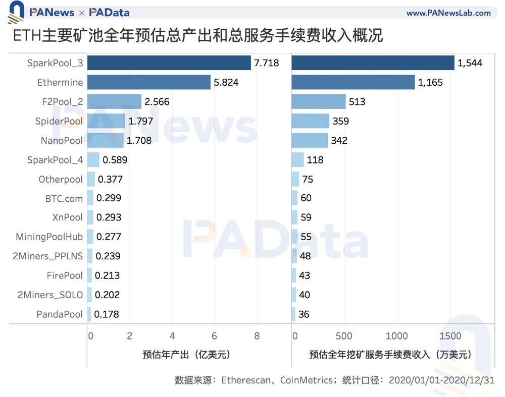 数说矿业2020:两大矿业总规模约76亿美元,8家矿池预计营收过千万