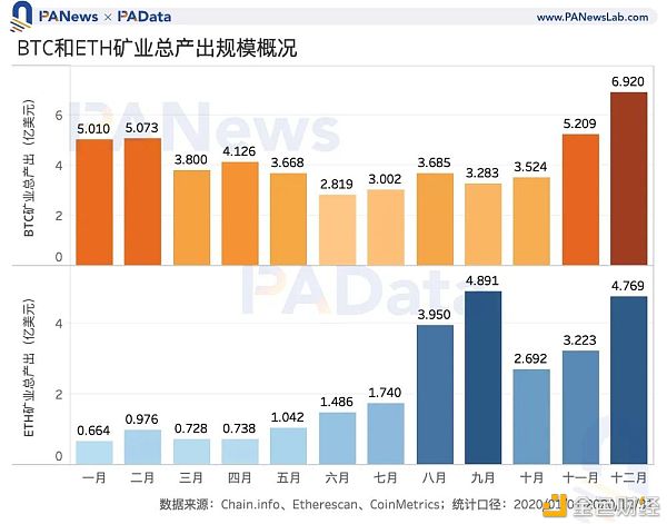 矿业2020：两大矿业总规模约76亿美元 8家矿池预计营收过千万