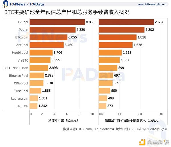 矿业2020：两大矿业总规模约76亿美元 8家矿池预计营收过千万
