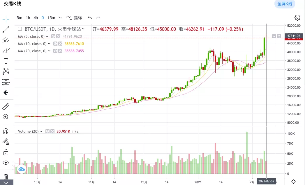 券商中国:比特币冲击5万美元大关,重启暴涨模式,要警惕风险