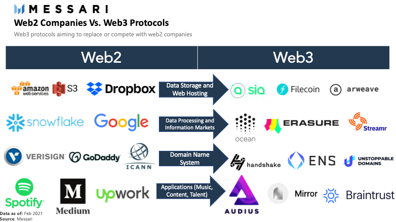 Messari:Web3是什么?