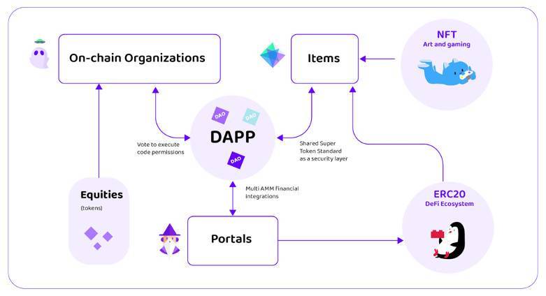 Simetri 精选报告:解读以太坊生态去中心化协作平台 EthereansOS