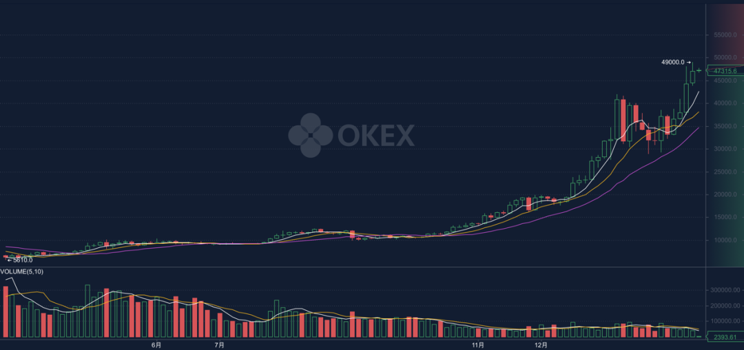 一年涨10倍!比特币2020年创造历史,“一天挣了一年工资”,谁是最大的受益者?