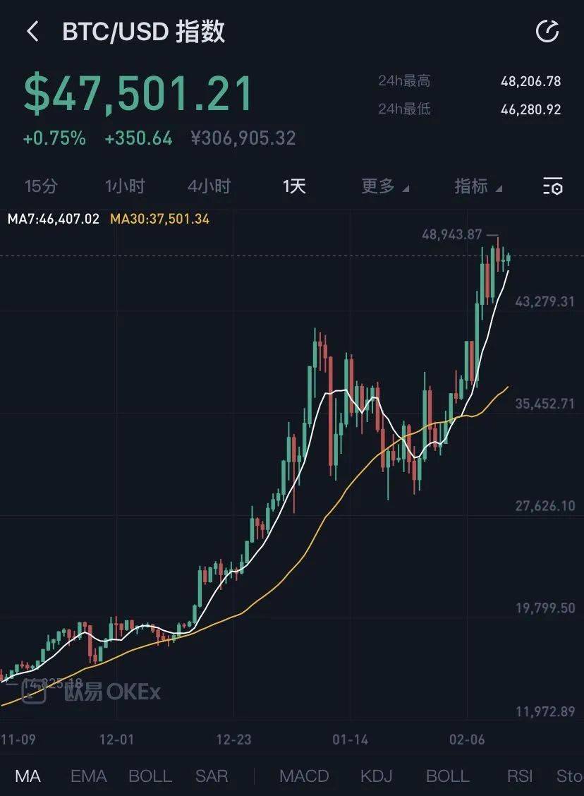 一年涨10倍!比特币2020年创造历史,“一天挣了一年工资”,谁是最大的受益者?