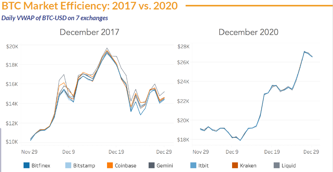 比特币增幅超460%，2020年数字资产出色收尾