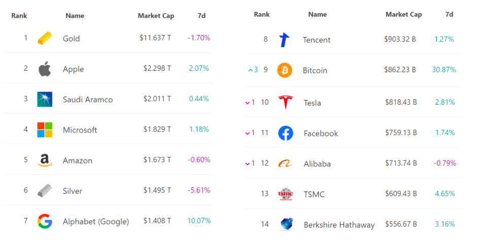 随着机构持有3%的BTC流通供应 比特币继续迈向主流