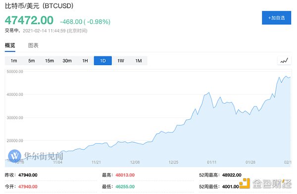 1500亿美元规模 大摩资管是下一个进场比特币的机构？