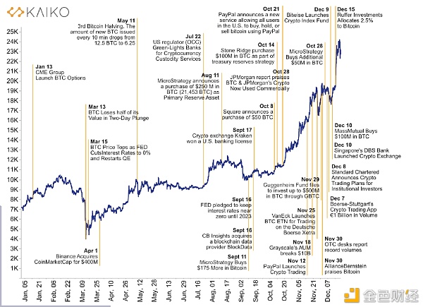 比特币增幅超460% 2020年数字资产出色收尾