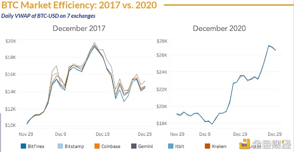 比特币增幅超460% 2020年数字资产出色收尾