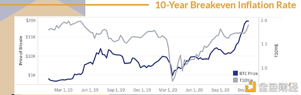 比特币增幅超460% 2020年数字资产出色收尾