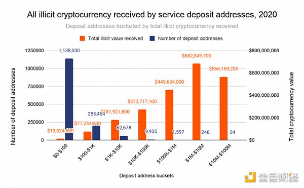 调查发现270个服务存款地址驱动了55%的加密货币洗钱