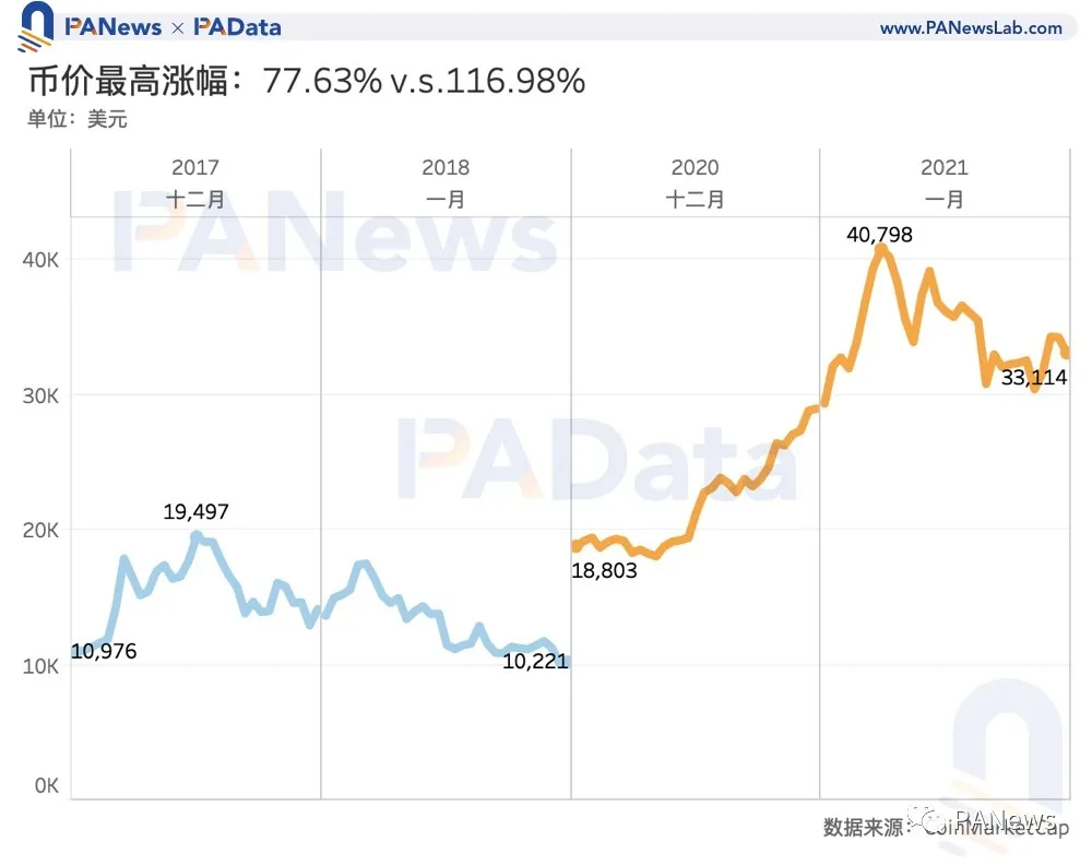 比特币冲击5万美元,数据告诉你牛市见顶了吗?