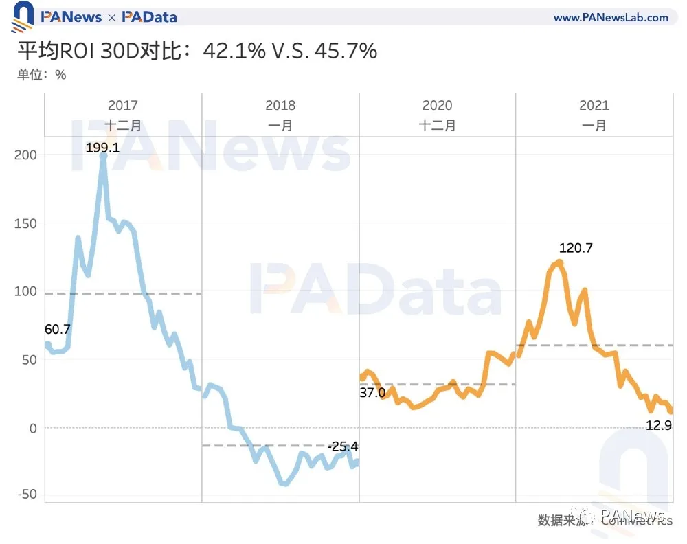 比特币冲击5万美元,数据告诉你牛市见顶了吗?