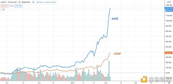 Aave VS Compound：DeFi借贷协议巨头之战