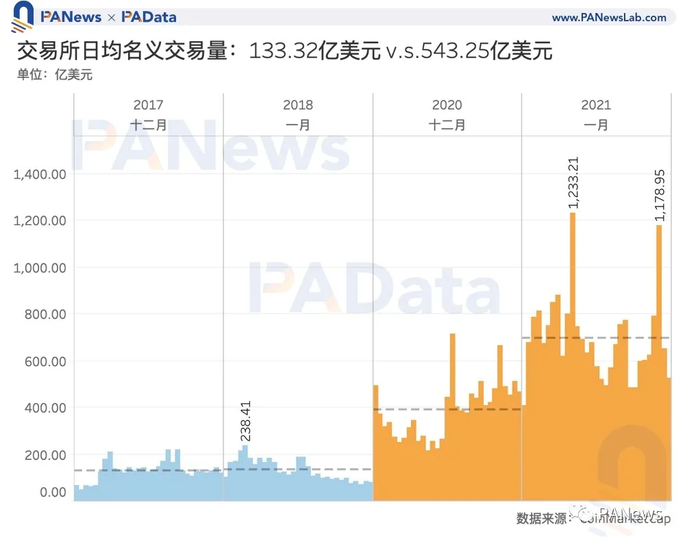 比特币冲击5万美元,数据告诉你牛市见顶了吗?