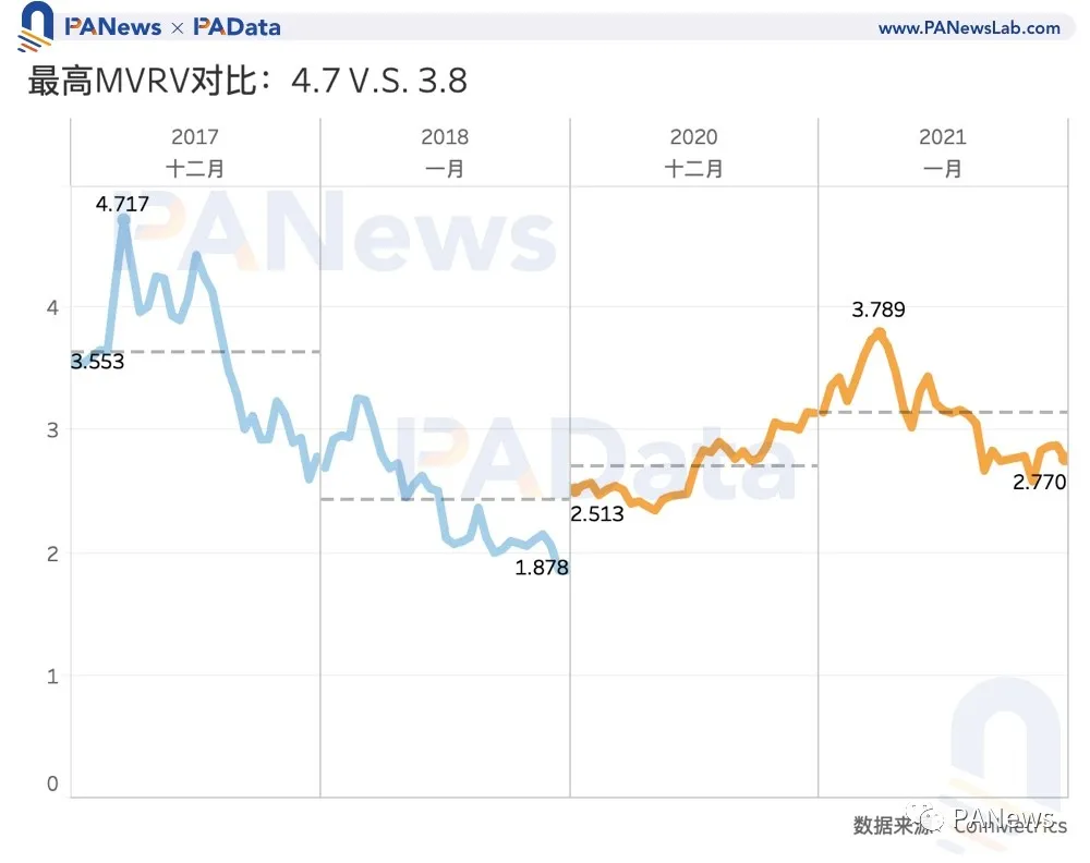 比特币冲击5万美元,数据告诉你牛市见顶了吗?
