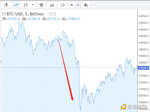 一天爆仓25万人：比特币受阻5万美元