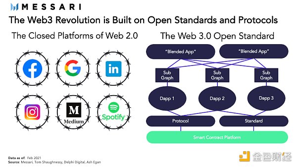Messari：Web3是什么？将带来怎样的变革