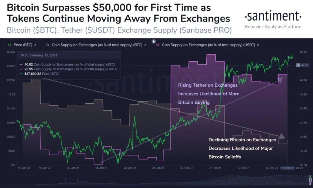 比特币交易量逼近峰值，价格上涨趋势会停步吗？