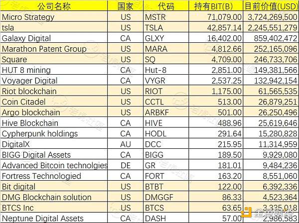 首次突破52000美元大关 这些上市公司官宣持有比特币