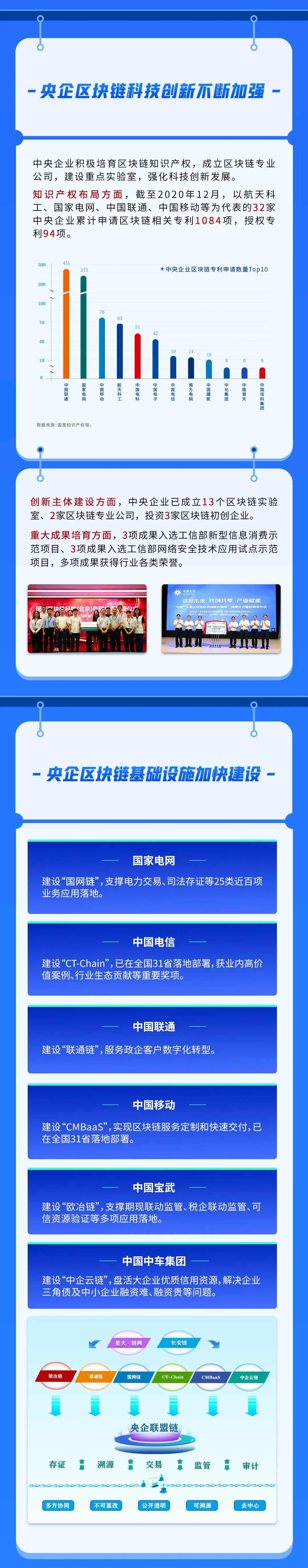 中央企业区块链创新发展报告（2021）发布：成立了13个区块链实验室，授权专利94项