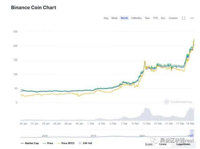 30天400% BNB疯涨原因是什么?还有哪些隐忧