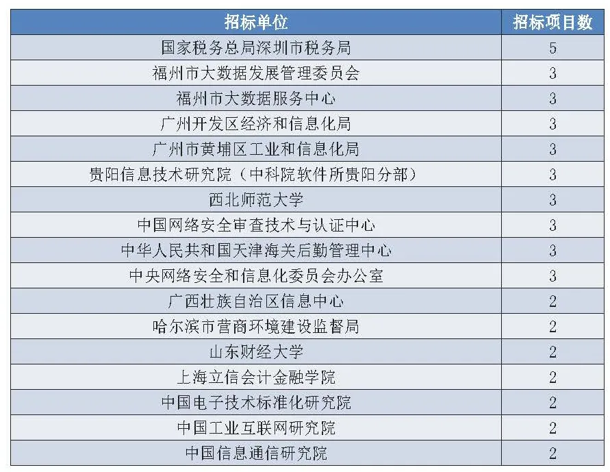 2020年政府区块链项目招投标普查报告:101家企业、组织中标,金额超2.8亿元