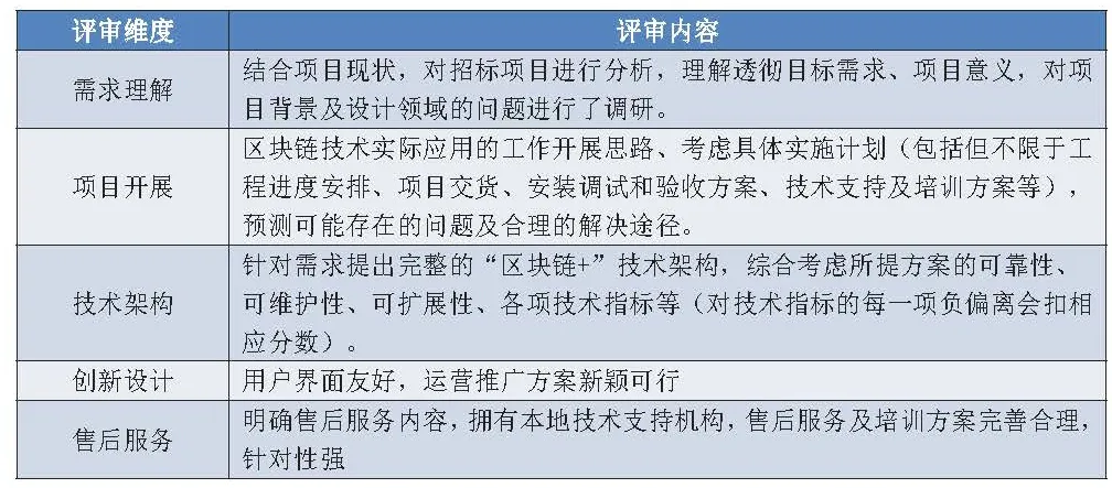2020年政府区块链项目招投标普查报告:101家企业、组织中标,金额超2.8亿元
