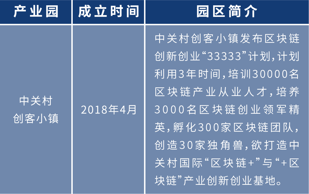 盘点2020年各地区块链布局:四十余个产业园为创业者提供红利期