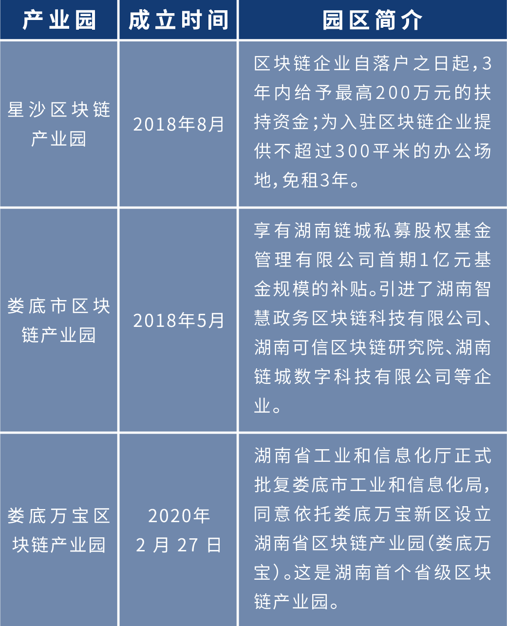 盘点2020年各地区块链布局:四十余个产业园为创业者提供红利期