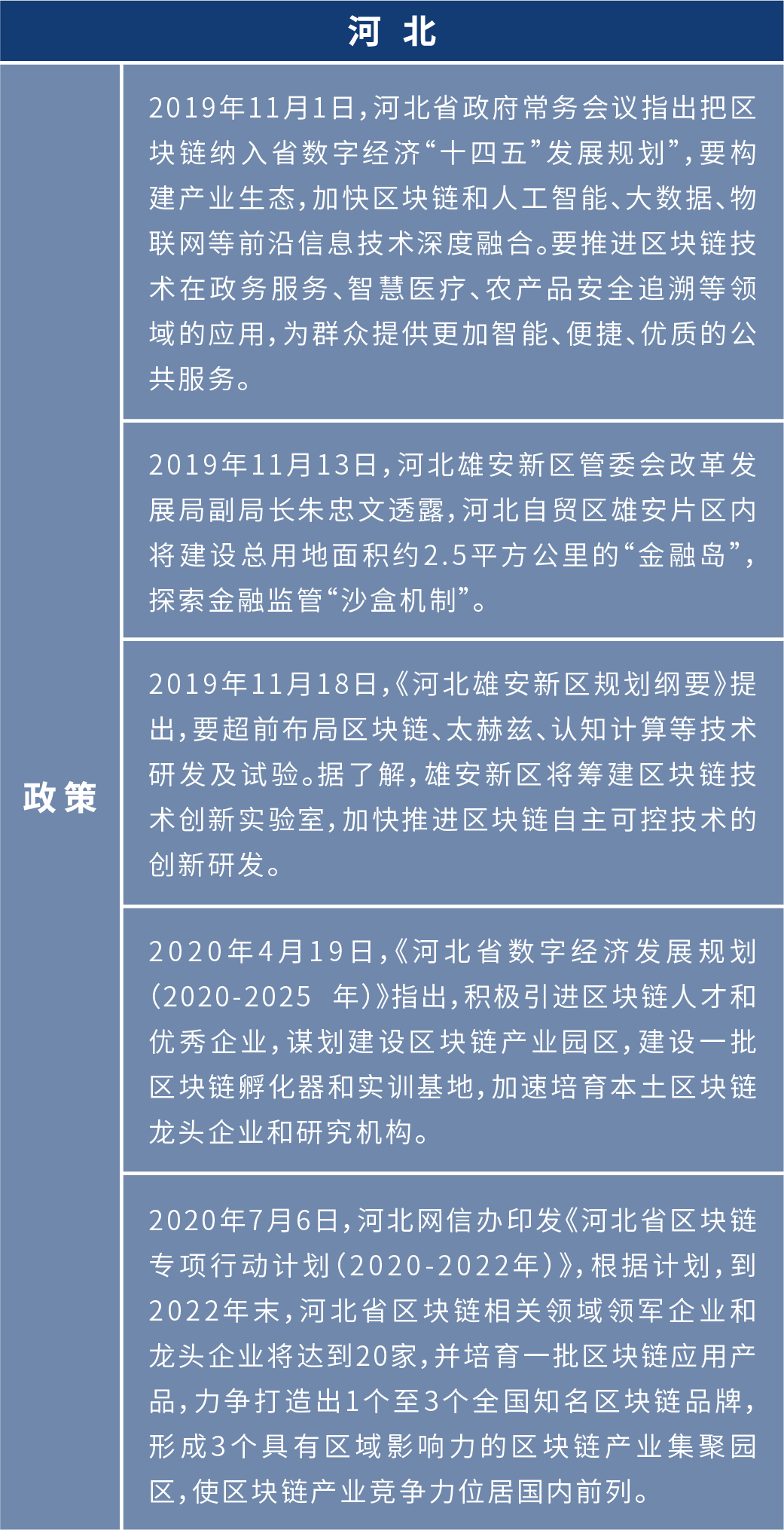 盘点2020年各地区块链布局:四十余个产业园为创业者提供红利期