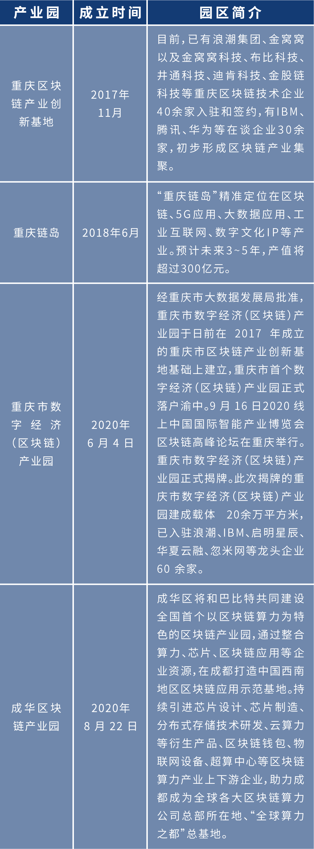 盘点2020年各地区块链布局:四十余个产业园为创业者提供红利期