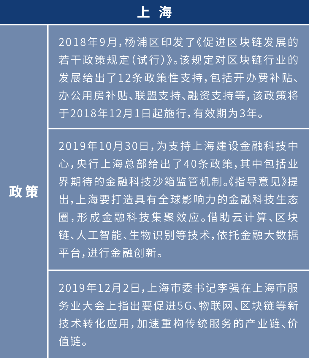 盘点2020年各地区块链布局:四十余个产业园为创业者提供红利期