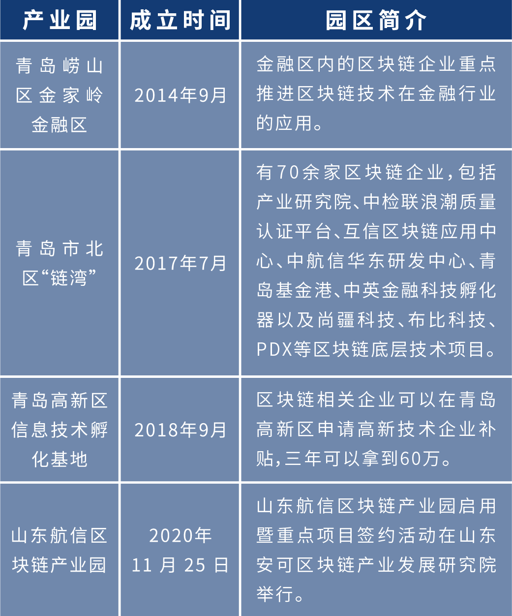 盘点2020年各地区块链布局:四十余个产业园为创业者提供红利期