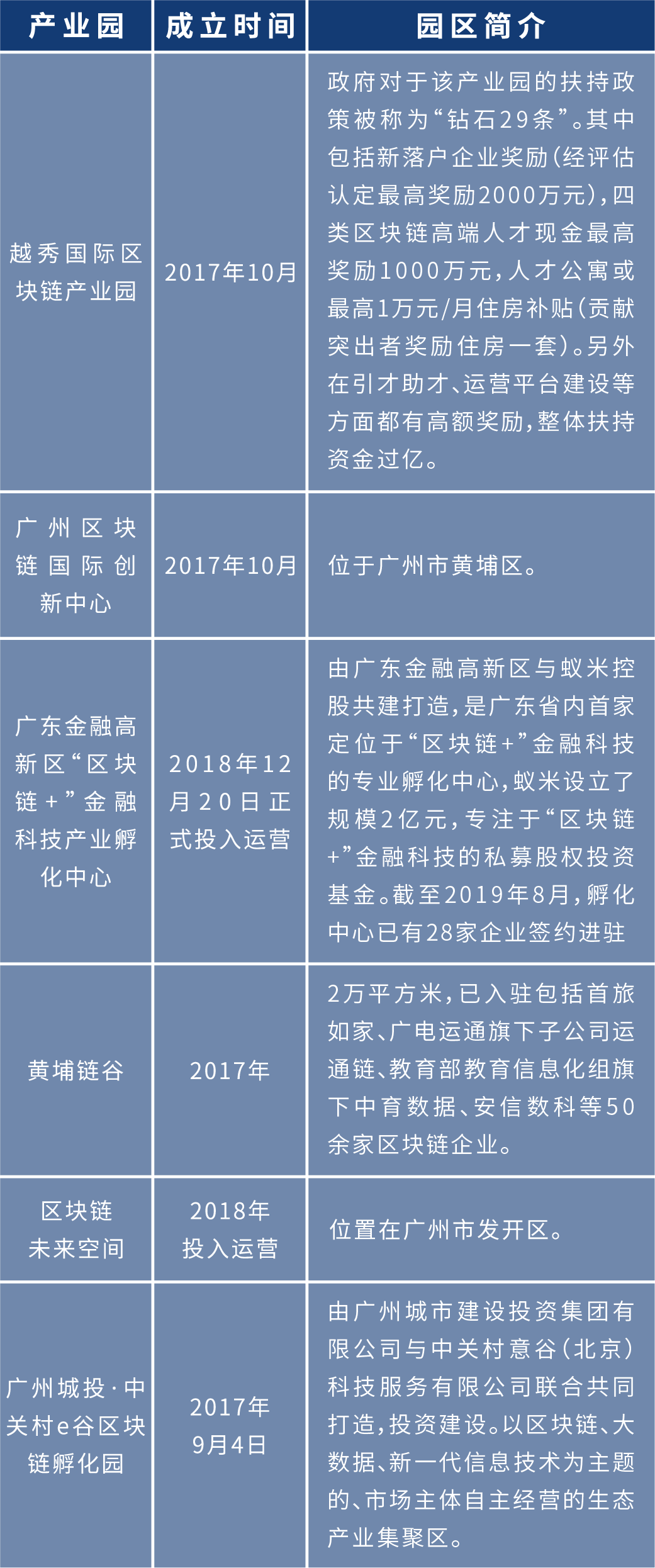 盘点2020年各地区块链布局:四十余个产业园为创业者提供红利期