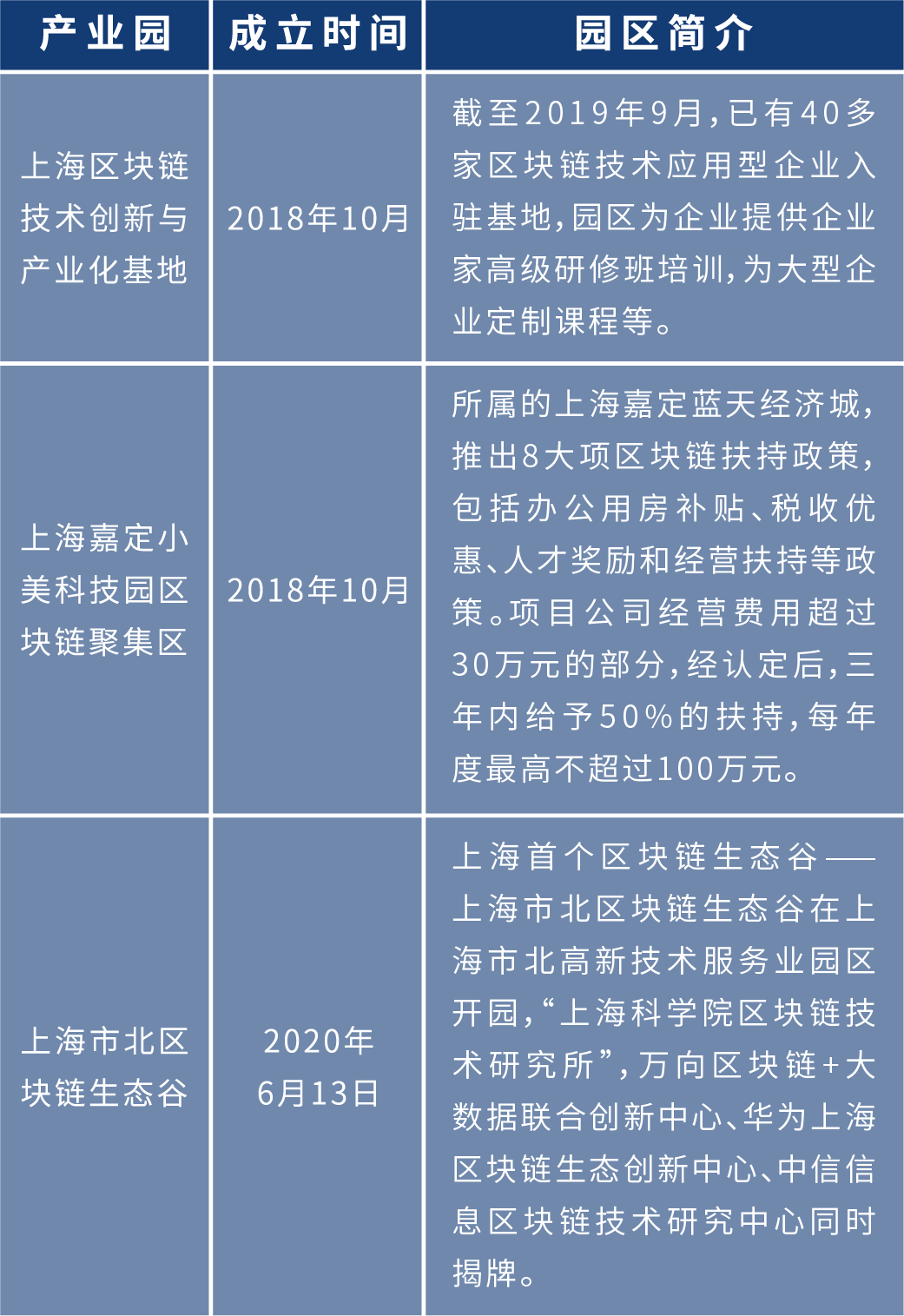 盘点2020年各地区块链布局:四十余个产业园为创业者提供红利期