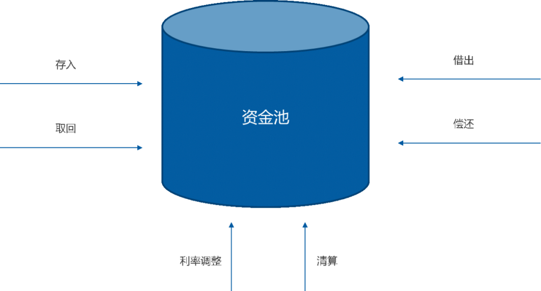 详解DeFi 借贷系统的技术原理与应用扩展