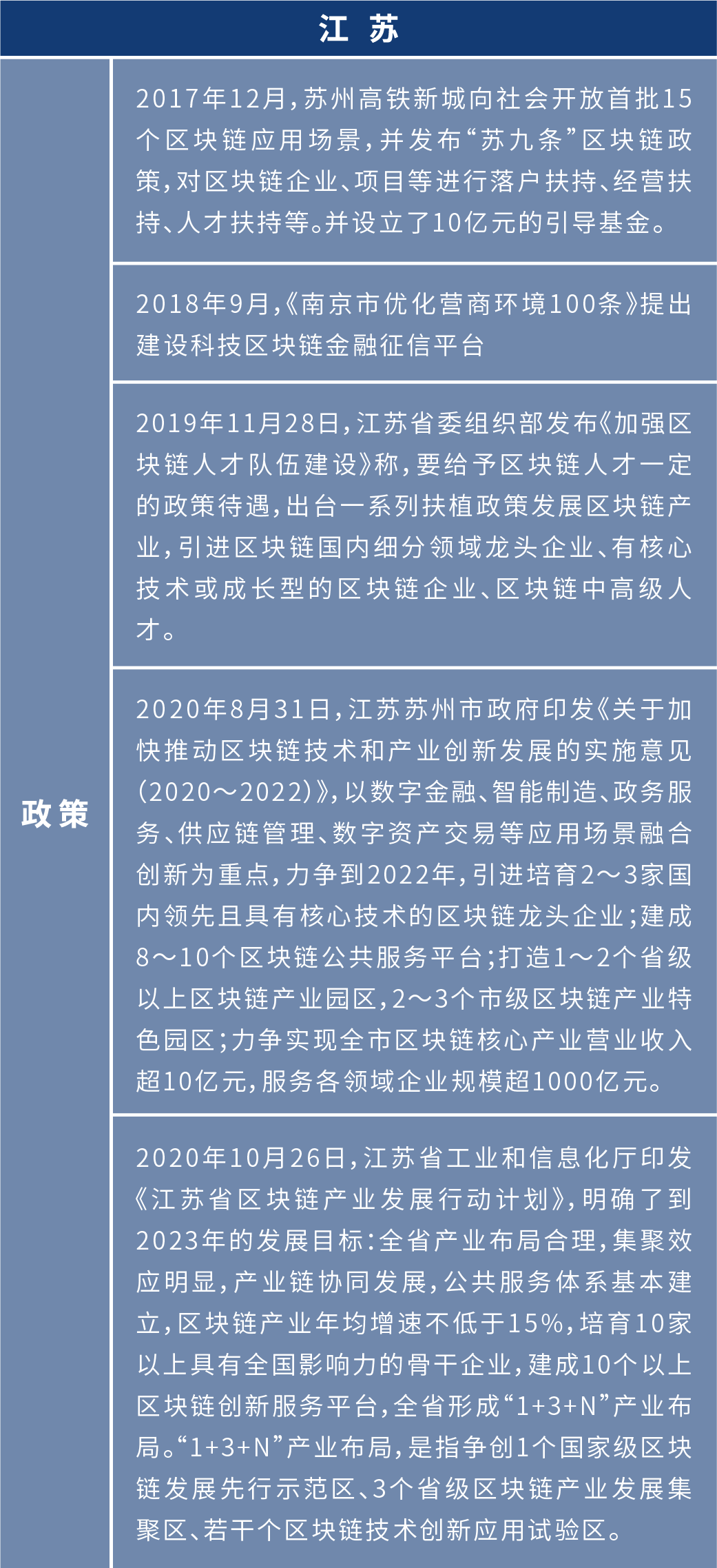 盘点2020年各地区块链布局:四十余个产业园为创业者提供红利期