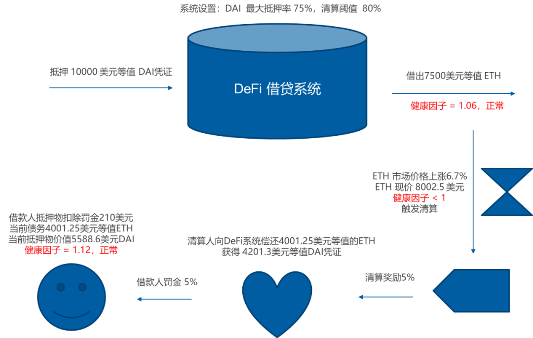 详解DeFi 借贷系统的技术原理与应用扩展