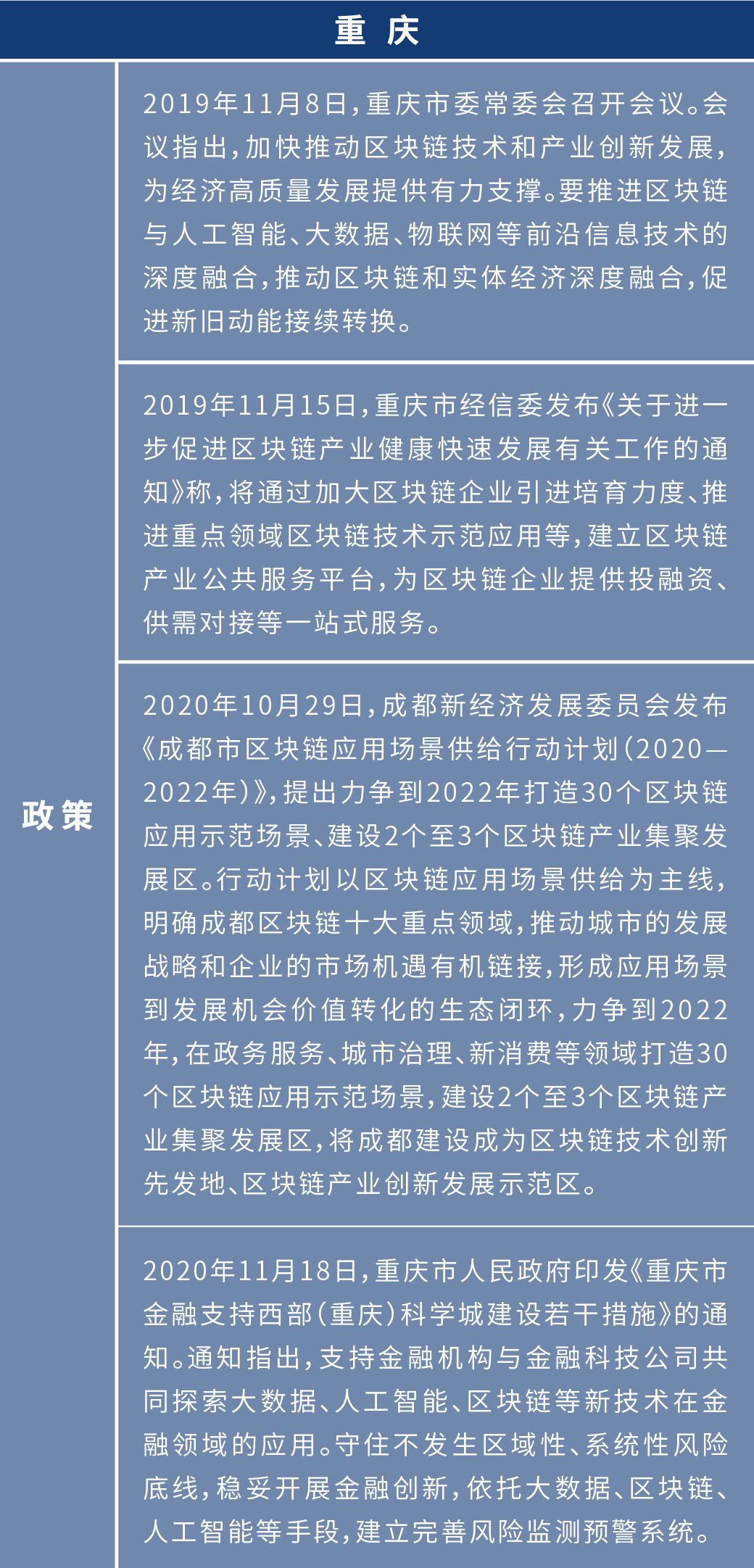 盘点2020年各地区块链布局:四十余个产业园为创业者提供红利期